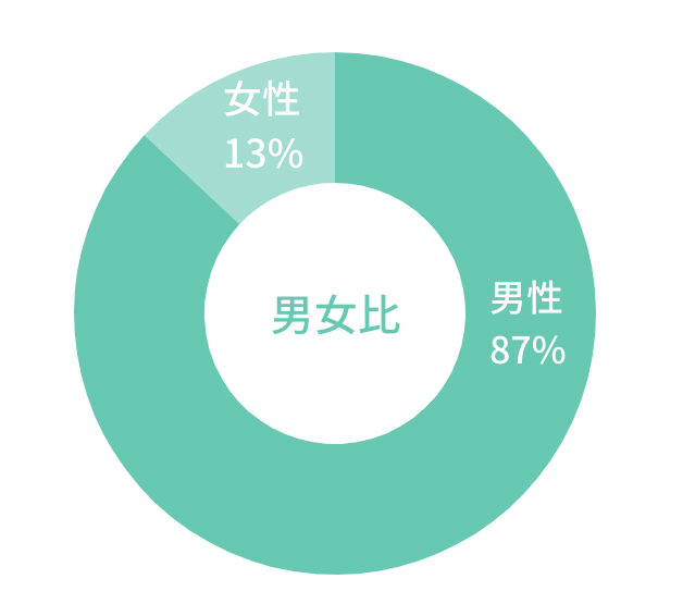 男性:87%,女性:13%