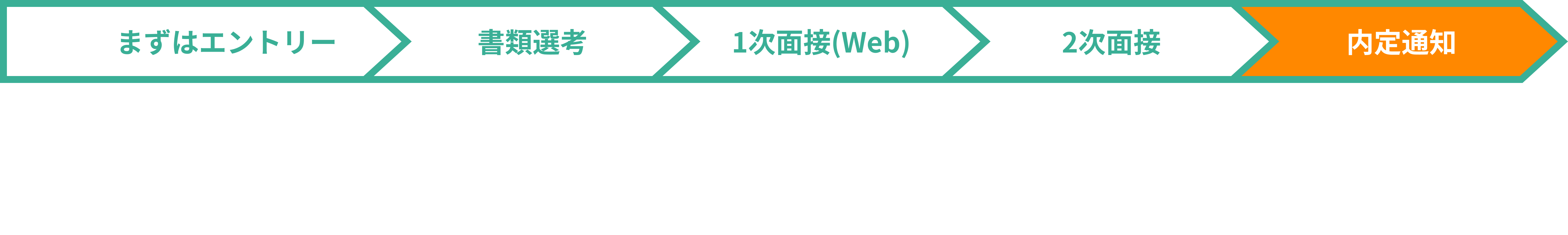 エントリーから内定までの流れ